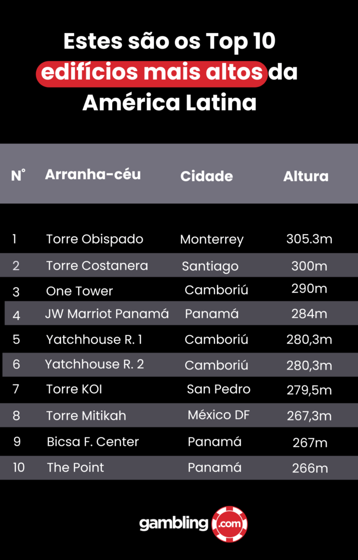 Três edifícios brasileiros se destacam entre os mais altos da América Latina