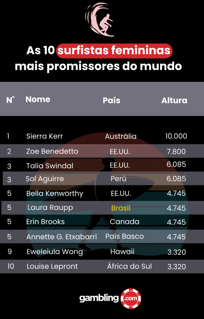 Promessas do Surf: esses são brasileiros que brilham no ranking mundial júnior