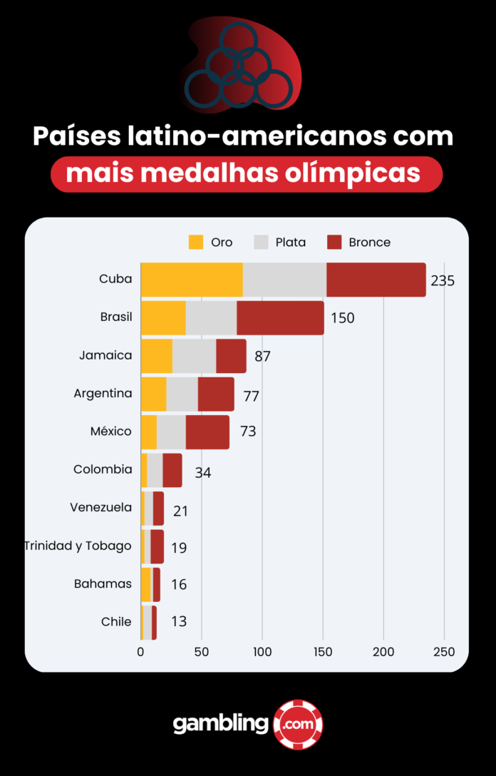 Jogos Olímpicos de Paris 2024: Brasil é o segundo país latino-americano com mais medalhas